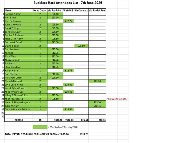 Bucklers Hard Attendees List for 7th June 2026