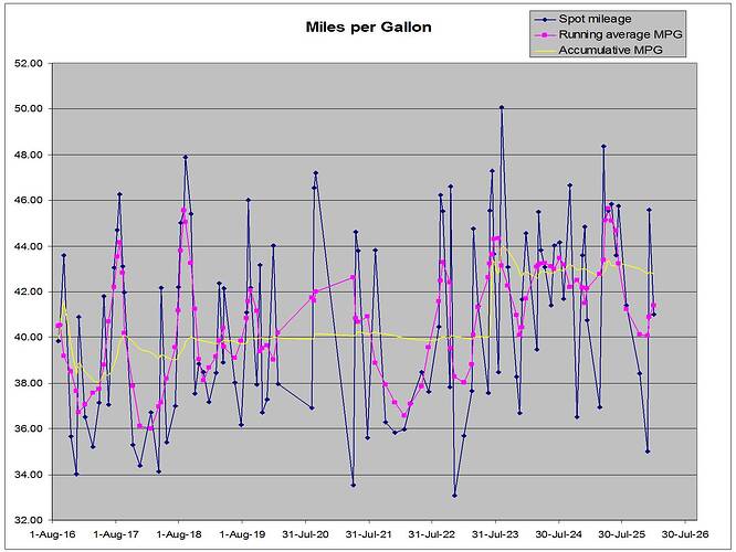 Mazda3 MPG step change with new tyres