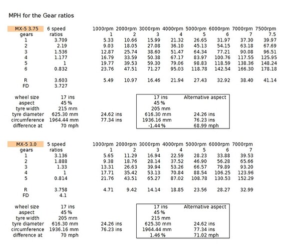 MX5 gear ratios